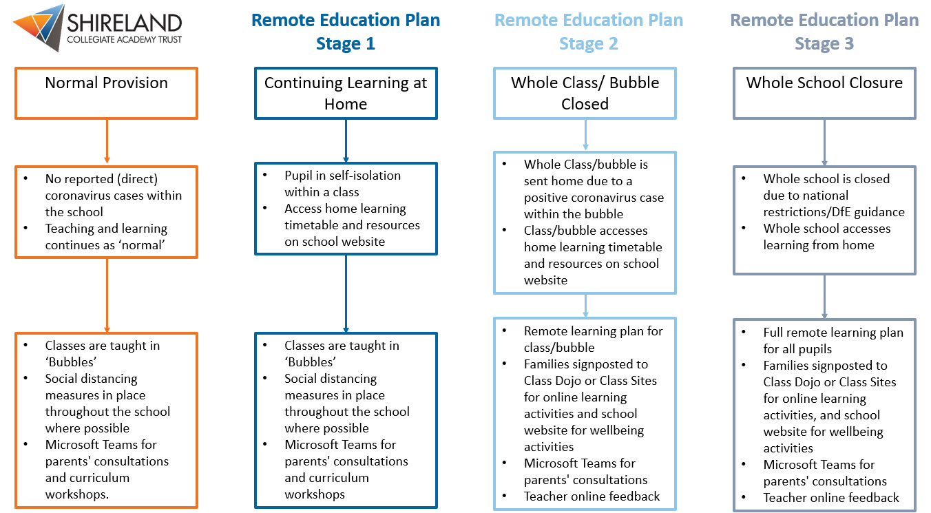 Remote Learning - Tameside Primary Academy